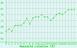 Courbe de l'humidit relative pour Pointe de Chassiron (17)