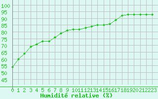 Courbe de l'humidit relative pour Woluwe-Saint-Pierre (Be)