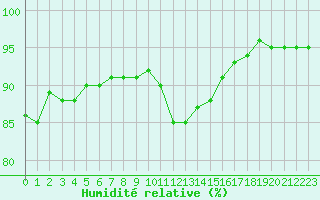 Courbe de l'humidit relative pour Ile d'Yeu - Saint-Sauveur (85)