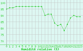 Courbe de l'humidit relative pour Villarzel (Sw)