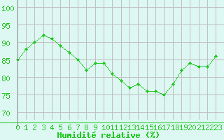 Courbe de l'humidit relative pour Chailles (41)