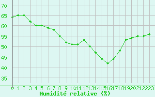 Courbe de l'humidit relative pour Perpignan (66)