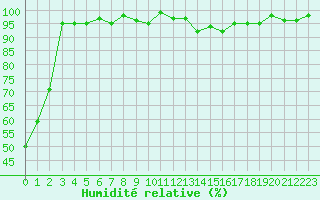 Courbe de l'humidit relative pour Bonnecombe - Les Salces (48)