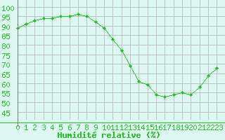 Courbe de l'humidit relative pour Bridel (Lu)