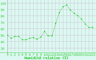 Courbe de l'humidit relative pour Ile Rousse (2B)