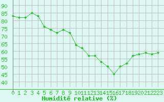 Courbe de l'humidit relative pour Six-Fours (83)