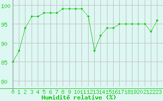 Courbe de l'humidit relative pour Saint-Brieuc (22)