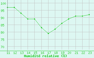 Courbe de l'humidit relative pour Guidel (56)