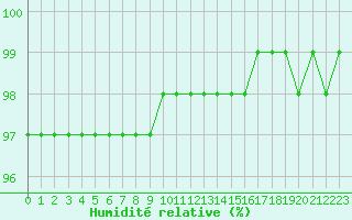 Courbe de l'humidit relative pour Mont-Aigoual (30)