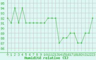 Courbe de l'humidit relative pour Neuville-de-Poitou (86)