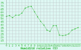 Courbe de l'humidit relative pour Saint-Cyprien (66)