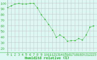 Courbe de l'humidit relative pour Dole-Tavaux (39)