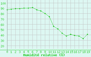 Courbe de l'humidit relative pour Gjilan (Kosovo)