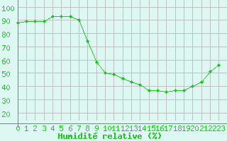 Courbe de l'humidit relative pour Saint-Dizier (52)