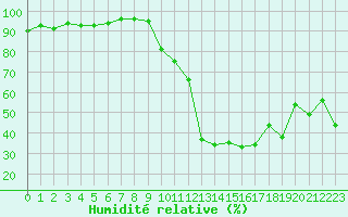 Courbe de l'humidit relative pour Potes / Torre del Infantado (Esp)