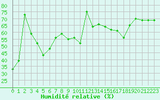 Courbe de l'humidit relative pour Brive-Laroche (19)