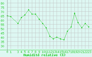 Courbe de l'humidit relative pour Pertuis - Le Farigoulier (84)