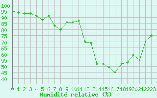 Courbe de l'humidit relative pour Nevers (58)