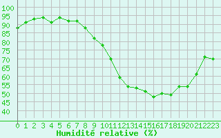 Courbe de l'humidit relative pour Fameck (57)