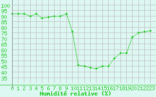 Courbe de l'humidit relative pour Figari (2A)