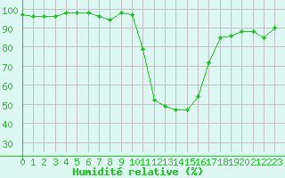 Courbe de l'humidit relative pour Anglars St-Flix(12)