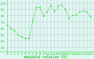Courbe de l'humidit relative pour Saint-Bauzile (07)