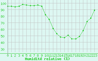 Courbe de l'humidit relative pour Dax (40)