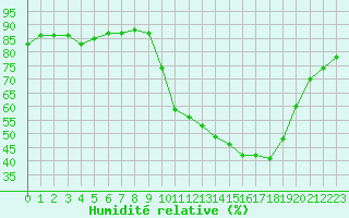 Courbe de l'humidit relative pour Ontinyent (Esp)