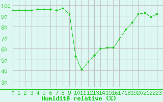 Courbe de l'humidit relative pour Figari (2A)