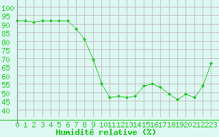 Courbe de l'humidit relative pour Montpellier (34)
