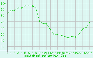 Courbe de l'humidit relative pour La Chapelle-Montreuil (86)