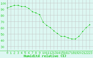 Courbe de l'humidit relative pour Lemberg (57)