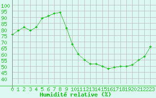 Courbe de l'humidit relative pour Chteaudun (28)
