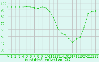 Courbe de l'humidit relative pour Six-Fours (83)