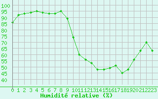 Courbe de l'humidit relative pour Mende - Chabrits (48)