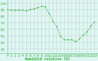 Courbe de l'humidit relative pour Dax (40)