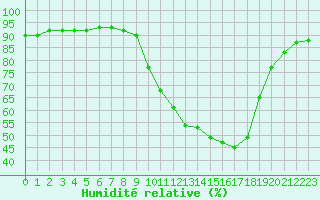 Courbe de l'humidit relative pour Villefontaine (38)