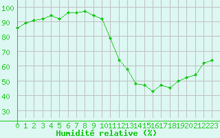 Courbe de l'humidit relative pour Courcouronnes (91)