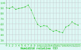 Courbe de l'humidit relative pour Chambry / Aix-Les-Bains (73)