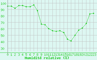 Courbe de l'humidit relative pour Selonnet (04)