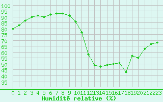 Courbe de l'humidit relative pour Le Bourget (93)