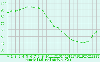 Courbe de l'humidit relative pour Roissy (95)