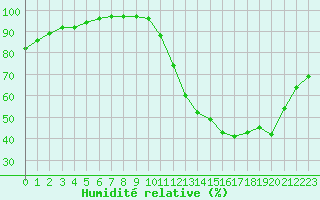 Courbe de l'humidit relative pour Evreux (27)