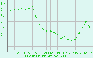 Courbe de l'humidit relative pour Bannay (18)