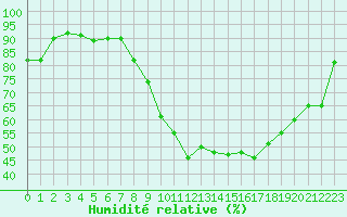 Courbe de l'humidit relative pour La Chapelle-Montreuil (86)