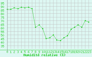 Courbe de l'humidit relative pour Aniane (34)