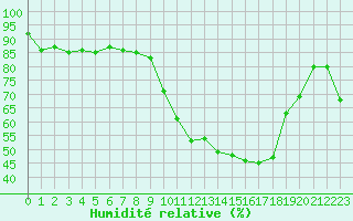 Courbe de l'humidit relative pour Besanon (25)