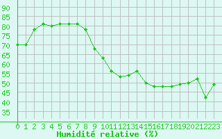 Courbe de l'humidit relative pour Anglars St-Flix(12)