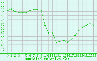 Courbe de l'humidit relative pour Sallles d'Aude (11)