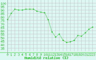 Courbe de l'humidit relative pour Dolembreux (Be)